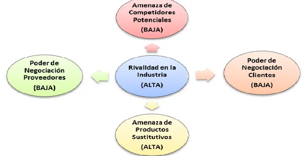 Figura  1.1.  Modelo  de  Porter  de  las  Cinco  Fuerzas  Competitivas  para  Empresas  del  Sector Vitivinícola con Denominación de Origen Ribera del Duero
