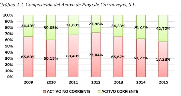 Gráfico 2.2. Composición del Activo de Pago de Carraovejas, S.L. 