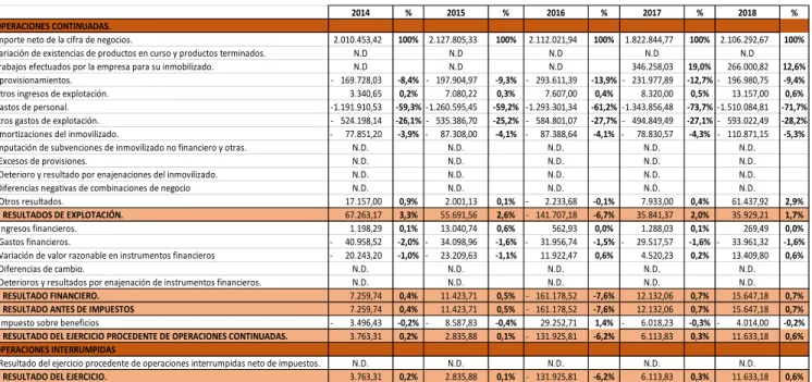 Tabla 3.1. Análisis vertical de la cuenta de resultados . 