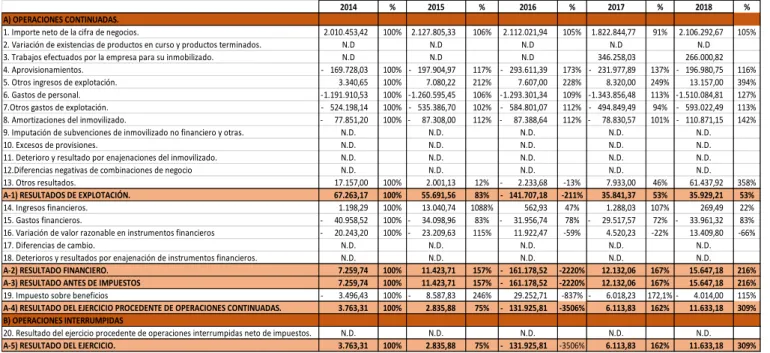 Tabla 3.2. Análisis horizontal de la cuenta de resultados.