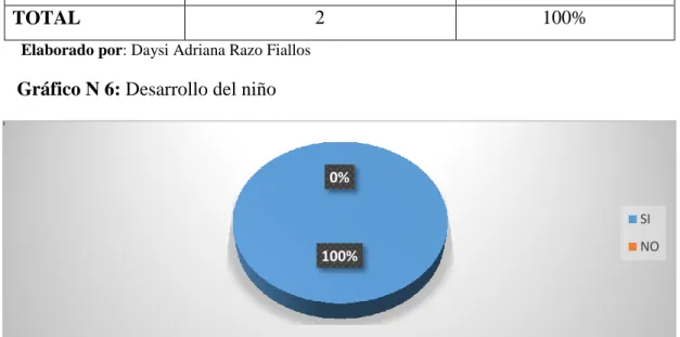 Gráfico N 6: Desarrollo del niño 