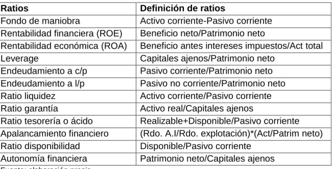Tabla 4.3: nombre y fórmula de los ratios 