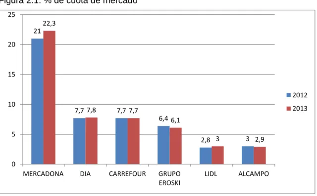 Figura 2.1: % de cuota de mercado 