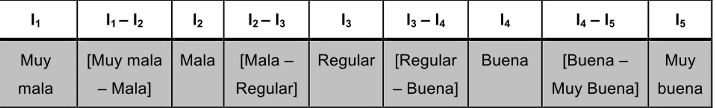 Tabla 5.4. Asociación del orden canónico a  términos y expresiones lingüísticos.  Fuente: Elaboración propia
