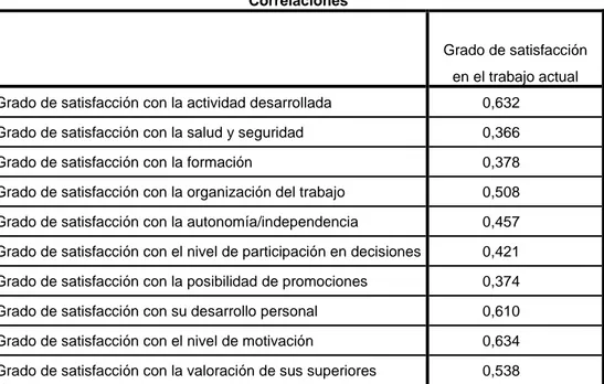 Tabla 4.2.1. Correlaciones con la satisfacción laboral  Correlaciones 