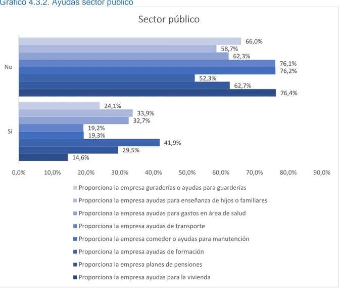 Gráfico 4.3.2. Ayudas sector público 
