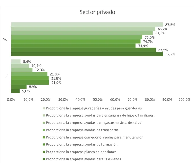 Gráfico 4.3.3. Ayudas sector privado 