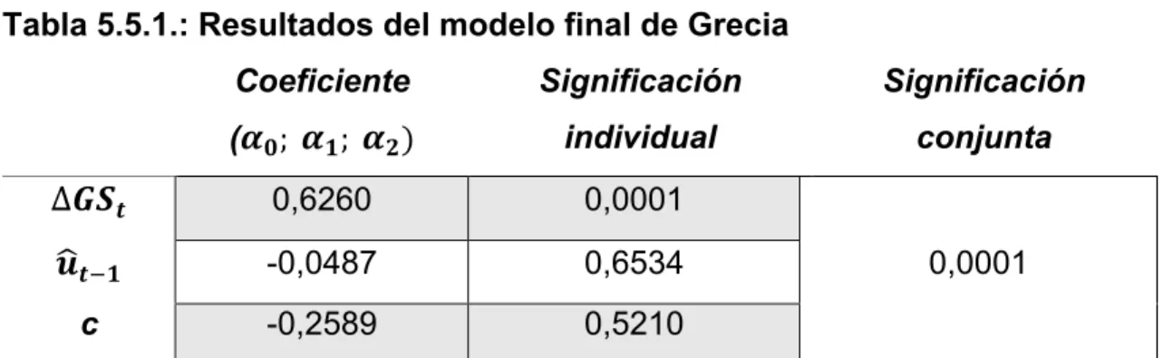 Tabla 5.5.1.: Resultados del modelo final de Grecia  