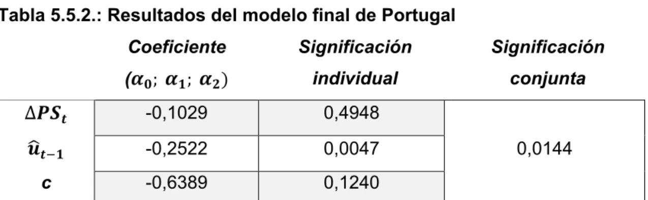 Tabla 5.5.2.: Resultados del modelo final de Portugal 