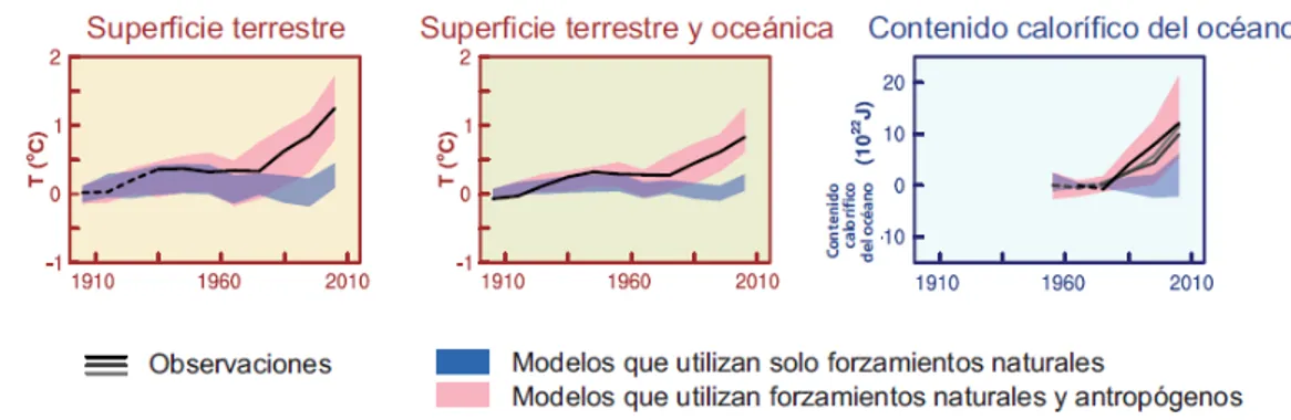 Figura I.6.- Comparación del cambio climático observado y simulado, basada en indicadores a gran escala en la  atmósfera y el océano