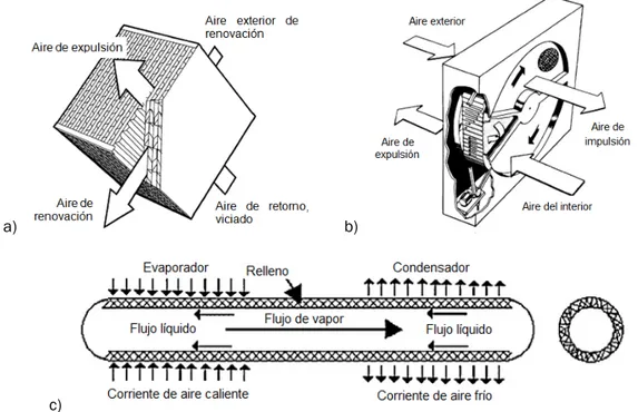 Figura I.27.- Distintos esquemas de equipos recuperadores de calor: a) de placas, b) rotativo y c) tipo ‘heat- ‘heat-pipes’