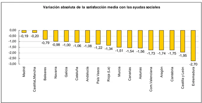 Gráfico  4.  Variación  absoluta  2007/2010  de  la  satisfacción  media  con  las  ayudas  sociales
