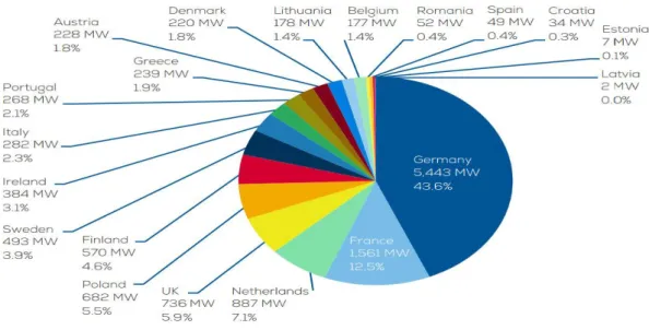 Figura 5: Nueva potencia eólica instalada en los países de la UE a 31/12/2016. Fuente [3] 