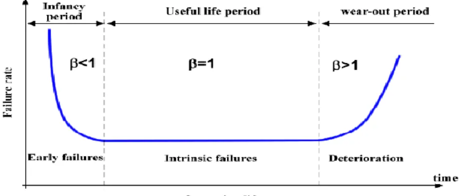 Figura 8: Curva de Weibull de los fallos de operación en la vida útil de la turbina. Fuente [1]