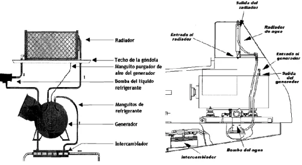 Figura  14:  Vista  frontal  y  lateral  del  sistema  de  refrigeración  de  un  generador  Neg  Micon    por  líquido refrigerante