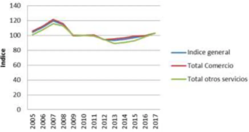 Gráfico 8: Evolución de la actividad del sector 3º 