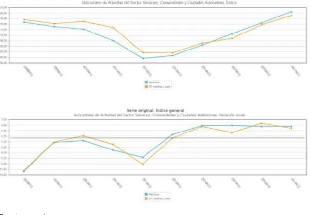 Gráfico  11:  Comparación  del  índice  de  actividad  del  sector  España/Castilla y León (Base 2015) 