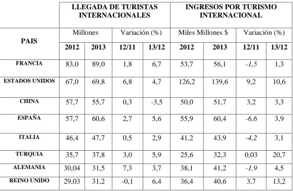 Tabla 2.1: Llegadas e ingresos por turismo y países año 2012-2013 