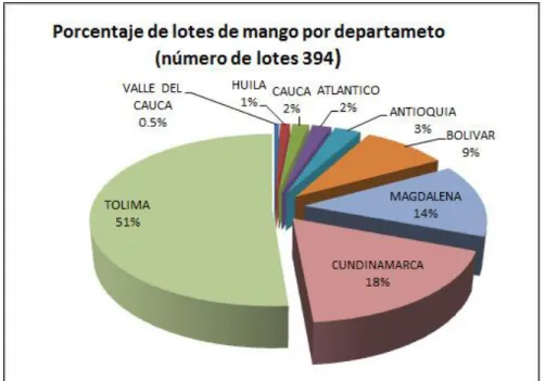 Figura 3. Porcentaje de Lotes de Mango por Departamento.