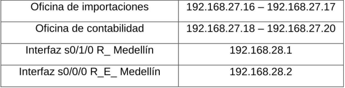 Tabla 6. Distribución de direcciones de la sede Cali. 