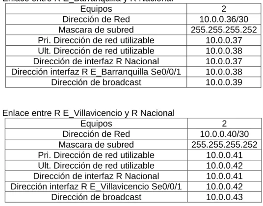 Fig. 7. Esquema de configuración protocolo EIGRP en R Piso 1_2. 