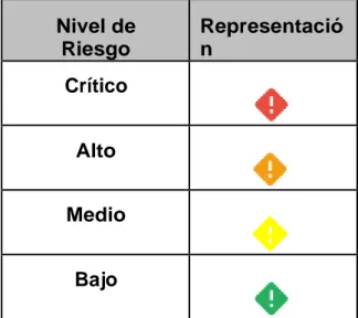 Tabla 2. Representación de la evaluación de riesgos encontrados. 