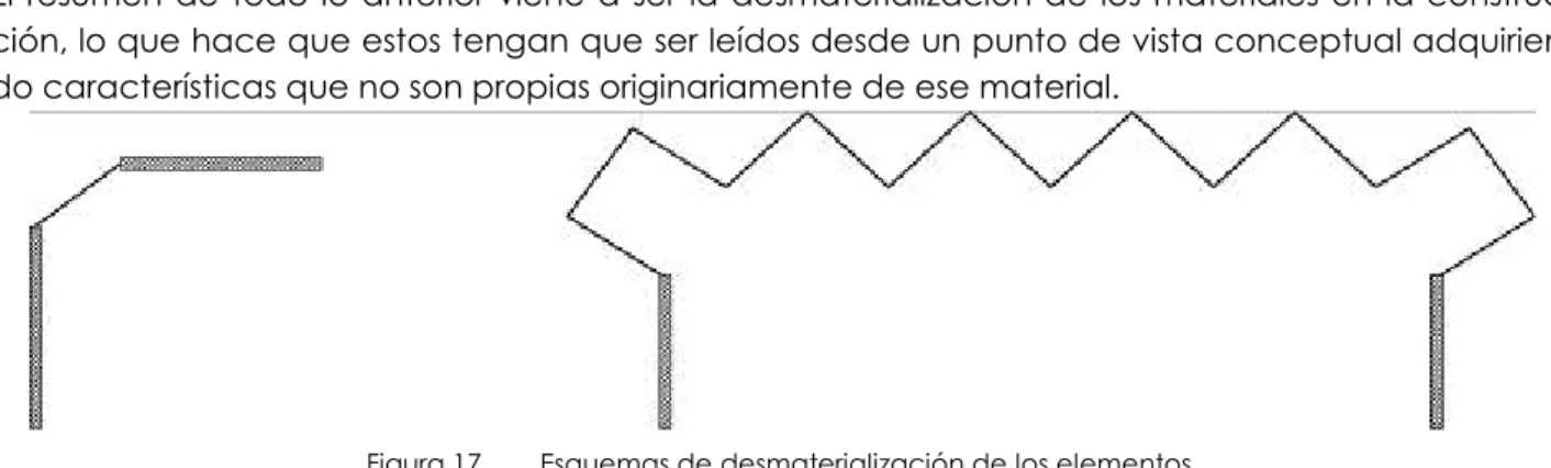 Figura 17.  Esquemas de desmaterialización de los elementos. 