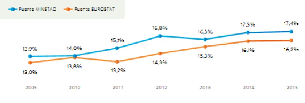 Figura 3. Consumo final bruto de energía en 2009-2016  [5]