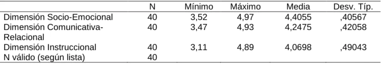 Tabla 2: Estadísticos descriptivos para ECAD-EP 