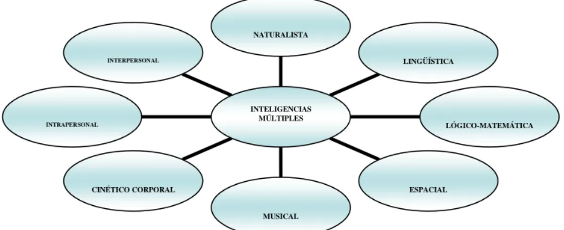 Figura 2: Inteligencias múltiples.