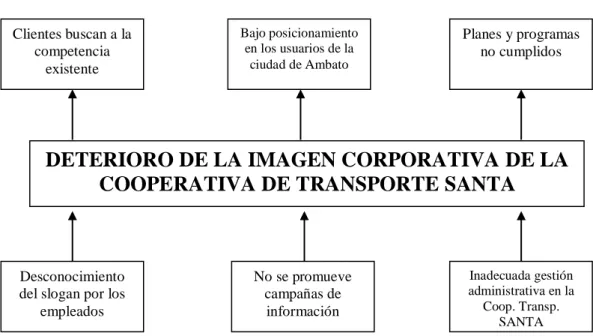 Gráfico N° 1: Árbol de Problemas 