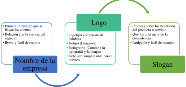 Gráfico N° 4: Elementos de la imagen corporativa 