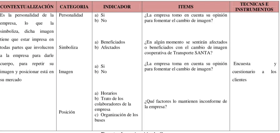 Tabla N° 1: Variable Independiente: Imagen Corporativa 