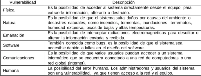 Tabla 2. Tipos de vulnerabilidades. 