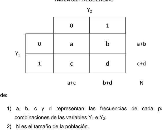 TABLA 3.2 FRECUENCIAS  Y 2 0  1  Y 1 0  a  b  a+b  1  c  d  c+d  a+c  b+d  N  donde:  