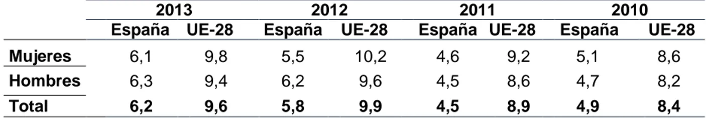 TABLA 4.1.2 CARENCIA MATERIAL POR SEXOS.  ESPAÑA  Y UE-28 (% DE LA  POBLACIÓN TOTAL) 