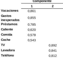 TABLA 4.3.4 MATRIZ DE COMPONENTES ROTADOS 
