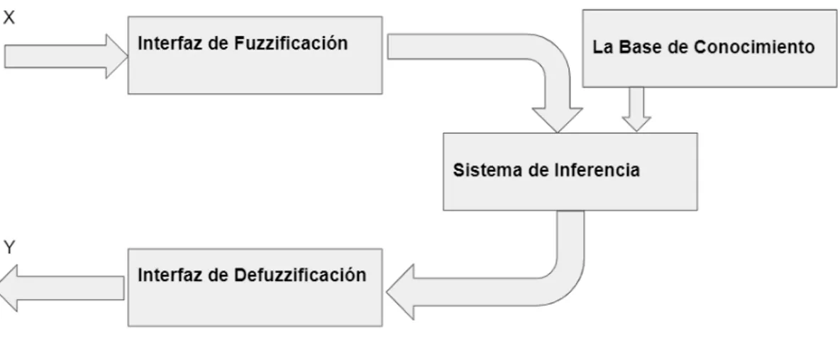 Figura 4. Sistema Basado en Reglas Difusas  