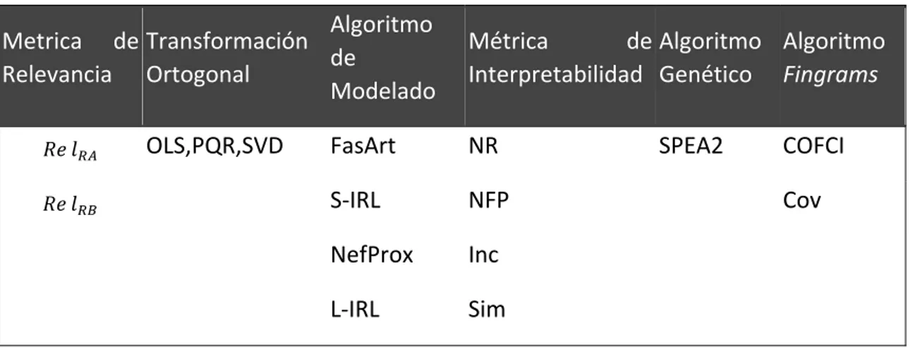 Tabla  3  Selección  de  reglas  en  SBRDs  a  través  de  AEMOs  basada  en  Precisión,  Interpretabilidad y Relevancia    Tabla 4 Los Métodos de difusa lógica  Metrica  de  Relevancia  Transformación Ortogonal  Algoritmo de  Modelado  Métrica  de Interpr