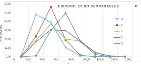 Figura  6:  Polígono  de  frecuencias  absolutas  de  los  rangos  de  tamaños  Minferet  de  los  hidrogeles degradables (A) y no degradables (B)