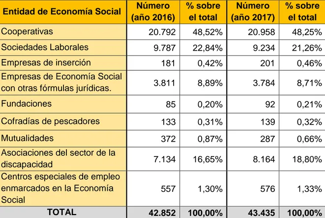 Tabla 2. Número de entidades de la Economía Social. Fuente CEPES. 28