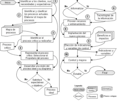 Figura 9. Diagrama general de flujo de la reingeniería de procesos. Tomado de: Metodología para  la reingeniería de procesos