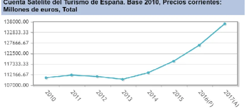 Gráfico 1. Evolución del PIB entre 2010 y 2017 