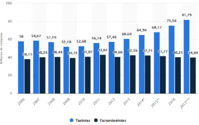 Gráfico 2. Evolución anual visitantes internacionales 2006-2017 