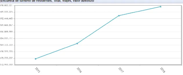 Gráfico 5. Encuesta turismo de residentes. Número de viajes en valores absolutos 