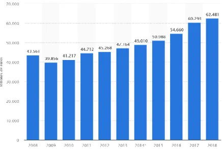 Gráfico 8. Evolución de los ingresos por turismo 