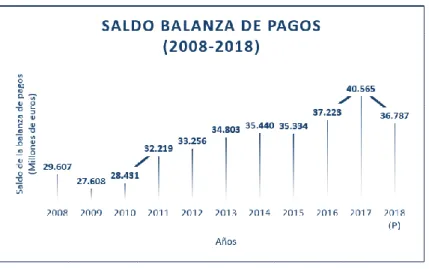 Tabla 11. Saldo de la Balanza de Pagos