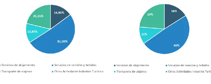 Gráfico 14 Ocupados por subsectores turísticos 2017 (%) 