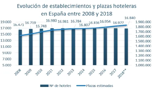 Gráfico 15. Evolución de establecimientos y plazas hoteleras en España entre 2008 y 2018 