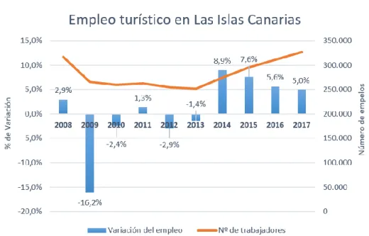 evoluci-n-del-impacto-econ-mico-del-turismo-en-canarias